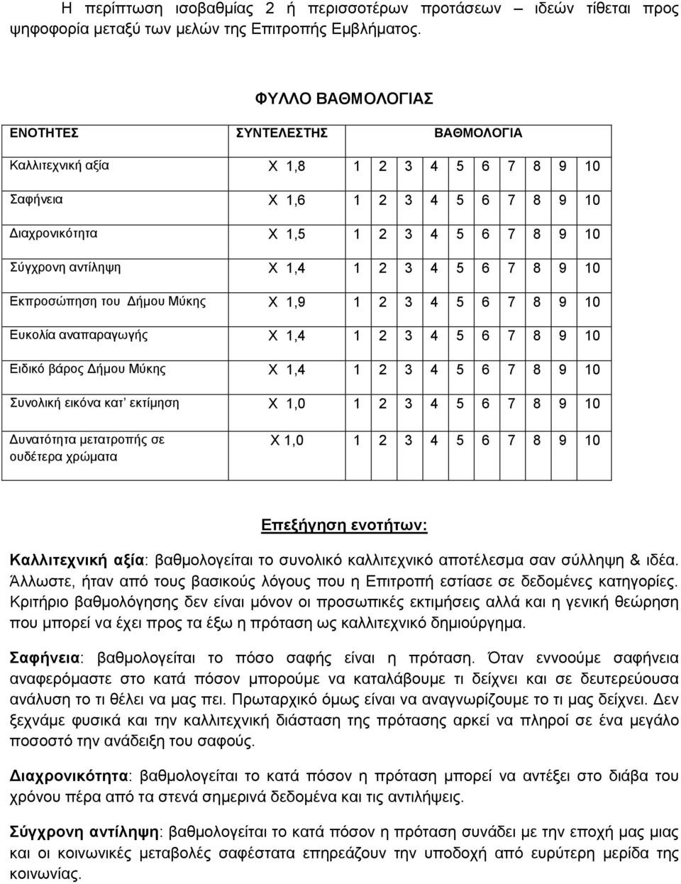 2 3 4 5 6 7 8 9 10 Εκπροσώπηση του Δήµου Μύκης Χ 1,9 1 2 3 4 5 6 7 8 9 10 Ευκολία αναπαραγωγής Χ 1,4 1 2 3 4 5 6 7 8 9 10 Ειδικό βάρος Δήµου Μύκης Χ 1,4 1 2 3 4 5 6 7 8 9 10 Συνολική εικόνα κατ