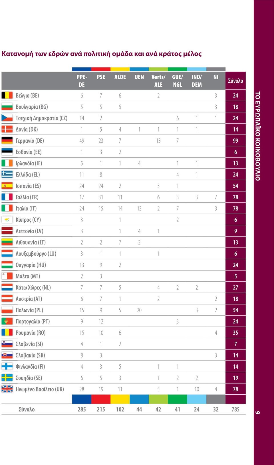 (IT) 24 15 14 13 2 7 3 78 Κύπρος (CY) 3 1 2 6 Λεττονία (LV) 3 1 4 1 9 Λιθουανία (LT) 2 2 7 2 13 Λουξεμβούργο (LU) 3 1 1 1 6 Ουγγαρία (HU) 13 9 2 24 Μάλτα (MT) 2 3 5 Κάτω Χώρες (NL) 7 7 5 4 2 2 27