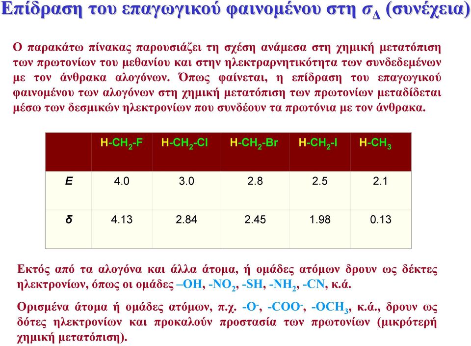 Όπως φαίνεται, η επίδραση του επαγωγικού φαινοµένου των αλογόνων στη χηµική µετατόπιση των πρωτονίων µεταδίδεται µέσω των δεσµικών ηλεκτρονίων που συνδέουν τα πρωτόνια µε τον άνθρακα.