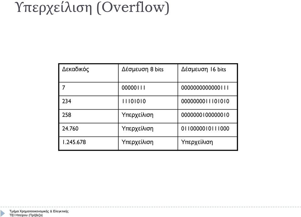 0000000011101010 258 Υϖερχείλιση 0000000100000010 24.