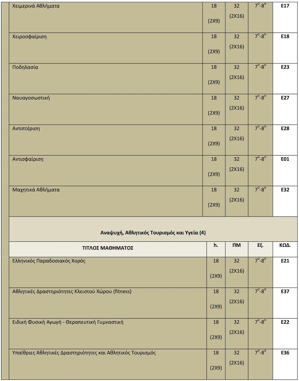 ΤΙΤΛΟΣ ΜΑΘΗΜΑΤΟΣ Ελληνικός Παραδοσιακός Χορός 18 Αθλητικές Δραστηριότητες Κλειστού Χώρου (fitness) 18 Ειδική Φυσική Αγωγή -