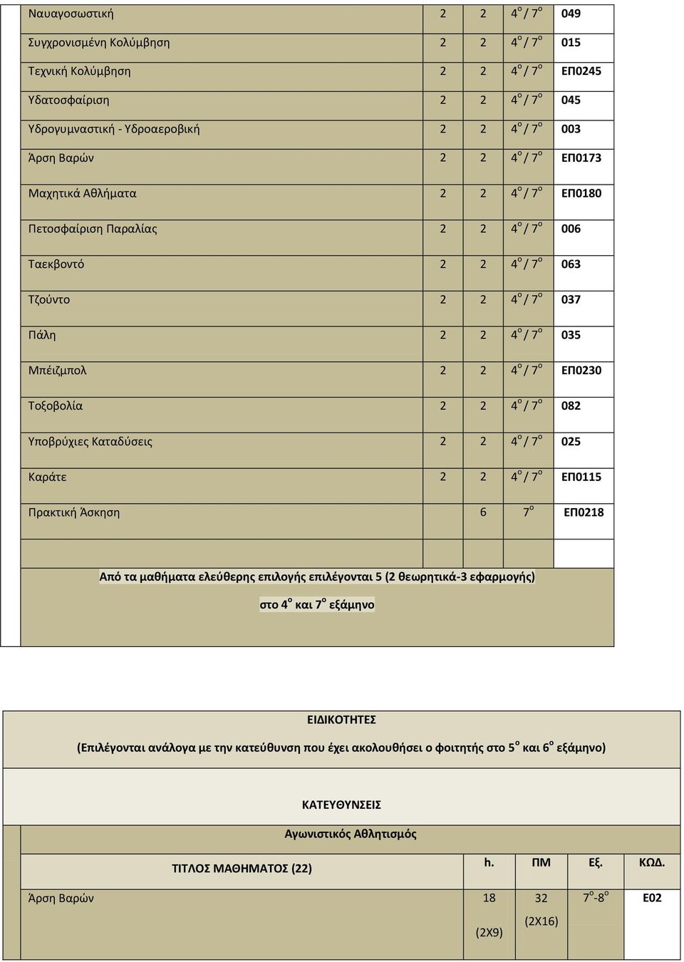 ο / 7 ο ΕΠ0230 Τοξοβολία 2 2 4 ο / 7 ο 082 Υποβρύχιες Καταδύσεις 2 2 4 ο / 7 ο 025 Καράτε 2 2 4 ο / 7 ο ΕΠ0115 Πρακτική Άσκηση 6 7 ο ΕΠ0218 Από τα μαθήματα ελεύθερης επιλογής επιλέγονται 5 (2