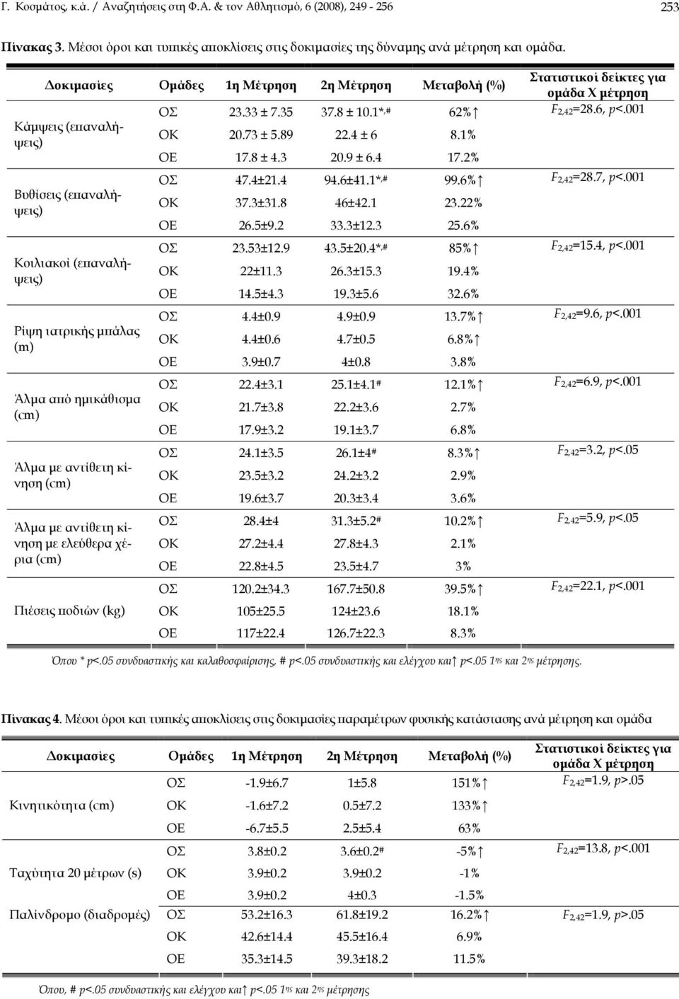 (cm) Άλμα με αντίθετη κίνηση με ελεύθερα χέρια (cm) Πιέσεις ποδιών (kg) ΟΣ 23.33 ± 7.35 37.8 ± 10.1*,# 62% ΟΚ 20.73 ± 5.89 22.4 ± 6 8.1% ΟΕ 17.8 ± 4.3 20.9 ± 6.4 17.2% ΟΣ 47.4±21.4 94.6±41.1*,# 99.