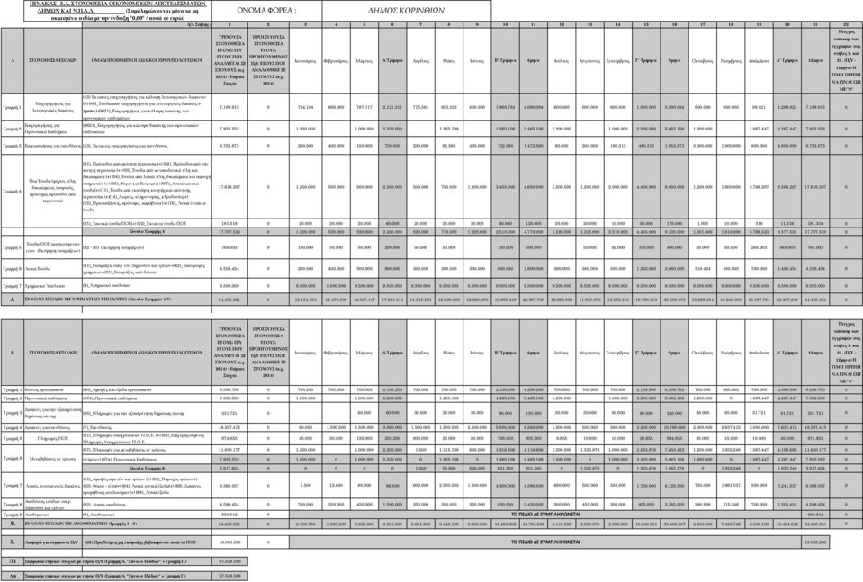 Δ. (Συμπληρώνονται μόνο τα μη ΟΝΟΜΑ ΦΟΡΕΑ : ΔΗΜΟΣ ΚΟΡΙΝΘΙΩΝ σκιασμένα πεδία με την ένδειξη "0,00" / ποσά σε ευρώ) Α/Α Στήλης : 1 2 3 4 5 6 7 8 9 10 11 12 13 14 15 16 17 18 19 20 21 22 Α ΕΣΟΔΩΝ