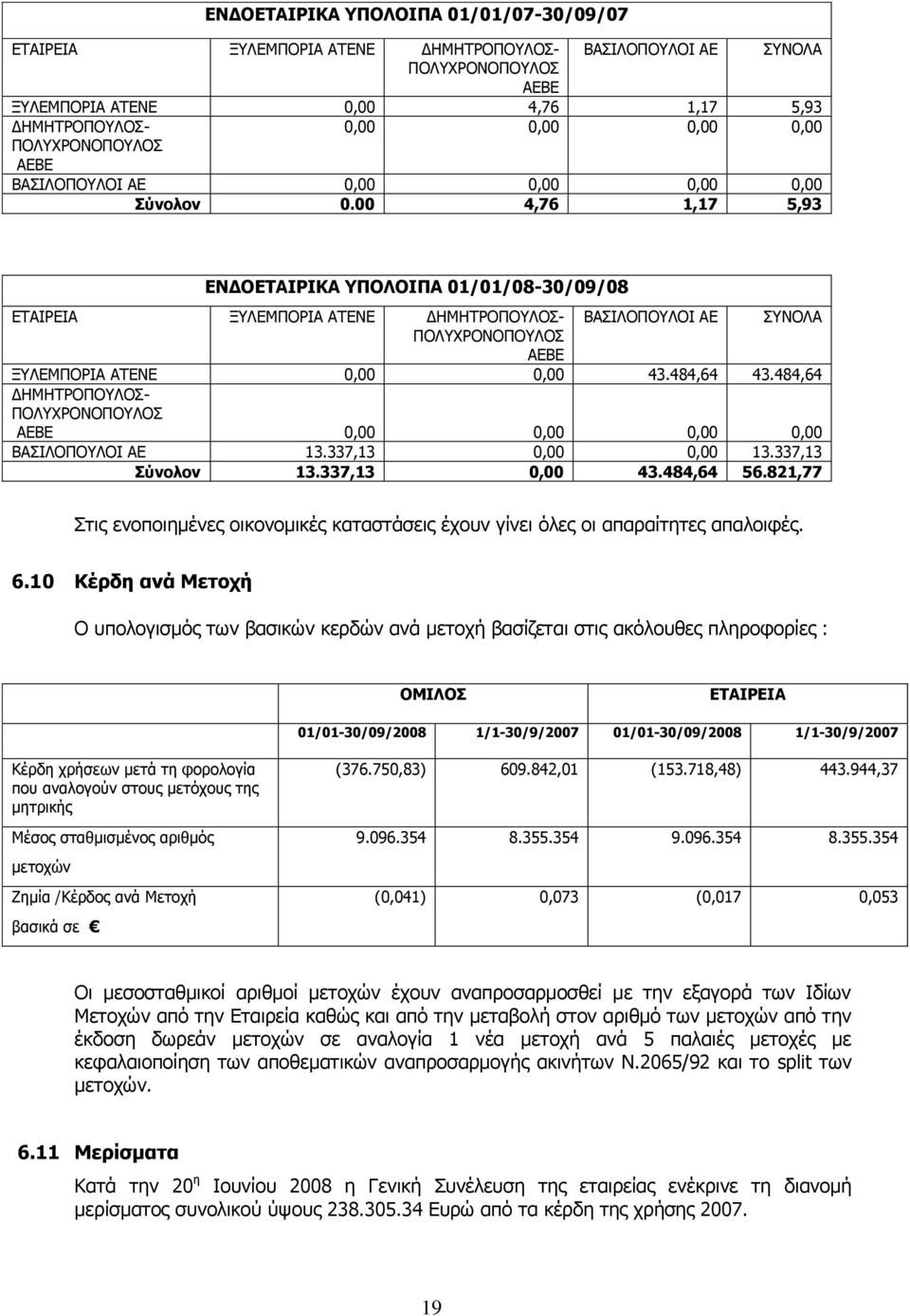 00 4,76 1,17 5,93 ΔΛΓΝΔΡΑΗΟΗΘΑ ΞΝΙΝΗΞΑ 01/01/08-30/09/08 ΜΙΔΚΞΝΟΗΑ ΑΡΔΛΔ ΓΖΚΖΡΟΝΞΝΙΝΠ- ΒΑΠΗΙΝΞΝΙΝΗ ΑΔ ΠΛΝΙΑ ΞΝΙΣΟΝΛΝΞΝΙΝΠ ΑΔΒΔ ΜΙΔΚΞΝΟΗΑ ΑΡΔΛΔ 0,00 0,00 43.484,64 43.