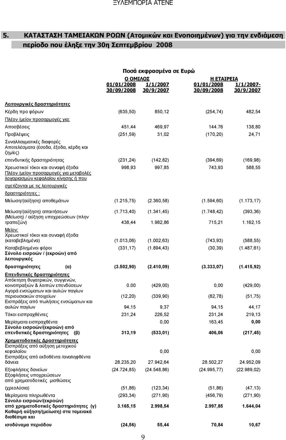 76 138,80 Πξνβιέςεηο (251,59) 31,02 (170,20) 24,71 πλαιιαγκαηηθέο δηαθνξέο Απνηειέζκαηα (έζνδα, έμνδα, θέξδε θαη δεκίεο) επελδπηηθήο δξαζηεξηόηεηαο (231,24) (142,82) (394,69) (169,98) Υξεσζηηθνί