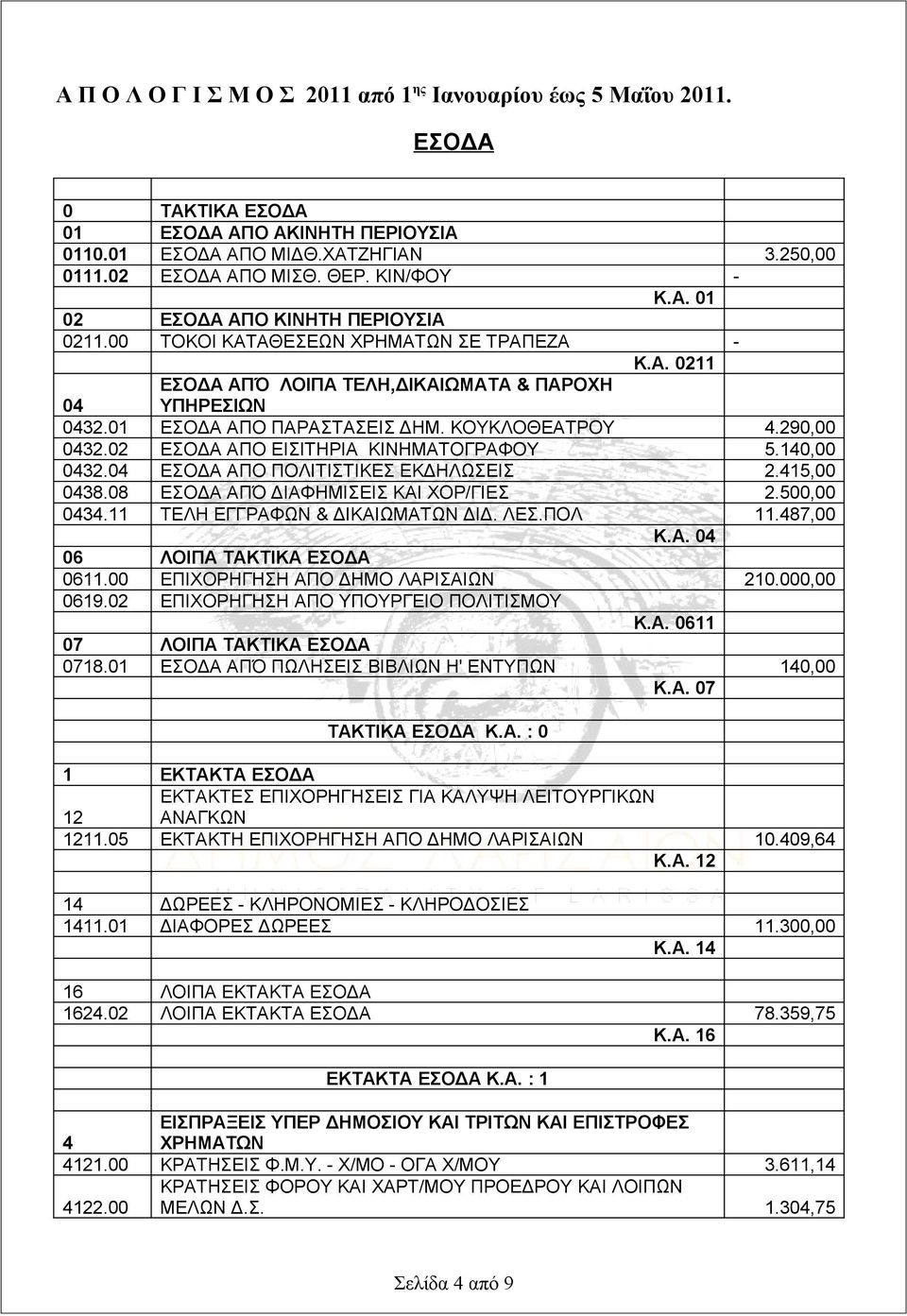 ΚΟΥΚΛΟΘΕΑΤΡΟΥ 4.290,00 0432.02 ΕΣΟΔΑ ΑΠΟ ΕΙΣΙΤΗΡΙΑ ΚΙΝΗΜΑΤΟΓΡΑΦΟΥ 5.140,00 0432.04 ΕΣΟΔΑ ΑΠΟ ΠΟΛΙΤΙΣΤΙΚΕΣ ΕΚΔΗΛΩΣΕΙΣ 2.415,00 0438.08 ΕΣΟΔΑ ΑΠΌ ΔΙΑΦΗΜΙΣΕΙΣ ΚΑΙ ΧΟΡ/ΓΙΕΣ 2.500,00 0434.