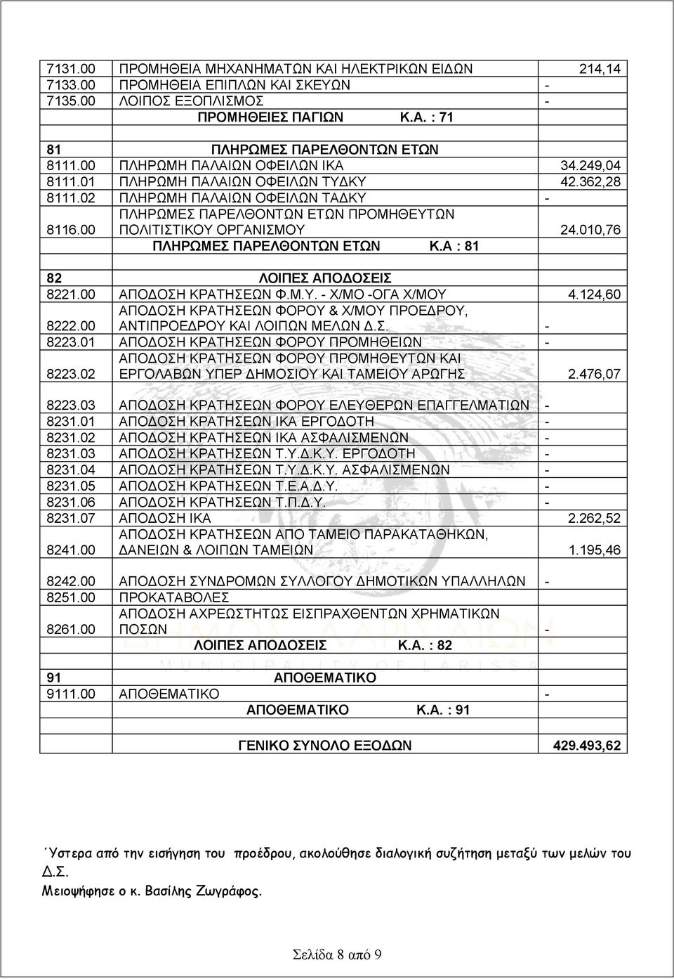 00 ΠΟΛΙΤΙΣΤΙΚΟΥ ΟΡΓΑΝΙΣΜΟΥ 24.010,76 ΠΛΗΡΩΜΕΣ ΠΑΡΕΛΘΟΝΤΩΝ ΕΤΩΝ Κ.Α : 81 82 ΛΟΙΠΕΣ ΑΠΟΔΟΣΕΙΣ 8221.00 ΑΠΟΔΟΣΗ ΚΡΑΤΗΣΕΩΝ Φ.Μ.Υ. - Χ/ΜΟ -ΟΓΑ Χ/ΜΟΥ 4.124,60 ΑΠΟΔΟΣΗ ΚΡΑΤΗΣΕΩΝ ΦΟΡΟΥ & Χ/ΜΟΥ ΠΡΟΕΔΡΟΥ, 8222.