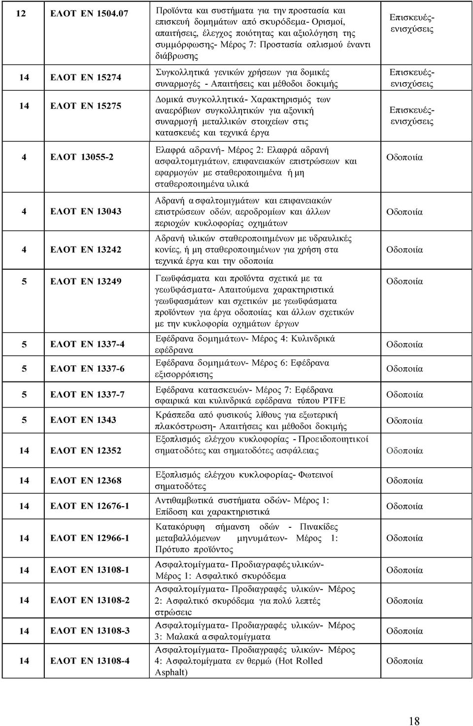 14 ΕΛΟΤ ΕΝ 15274 14 ΕΛΟΤ ΕΝ 15275 4 ΕΛΟΤ 13055-2 4 ΕΛΟΤ ΕΝ 13043 4 ΕΛΟΤ ΕΝ 13242 Συγκολλητικά γενικών χρήσεων για δοµικές συναρµογές - Απαιτήσεις και µέθοδοι δοκιµής οµικά συγκολλητικά- Χαρακτηρισµός