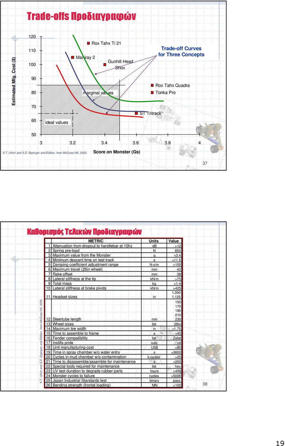 8 4 Score on Monster (Gs) 37 Καθορισµός Τελικών Προδιαγραφών METRIC Units Value 1 Attenuation from dropout to handlebar at 10hz db >12 2 Spring pre-load N 650 3 Maximum value from the Monster g <3.
