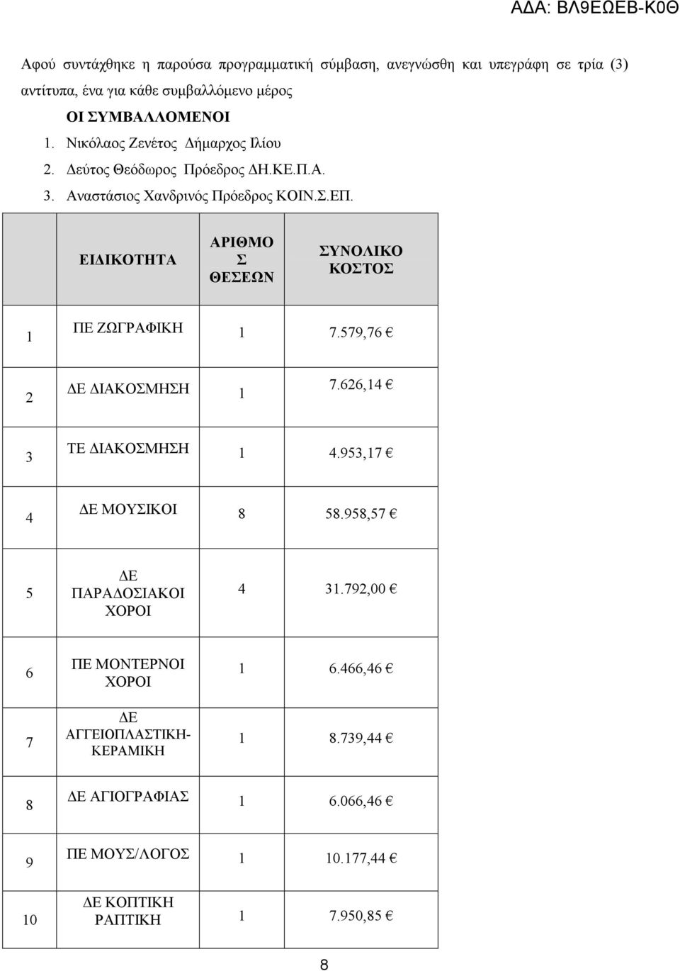 ΕΙ ΙΚΟΤΗΤΑ ΑΡΙΘΜΟ Σ ΘΕΣΕΩΝ ΣΥΝΟΛΙΚΟ ΚΟΣΤΟΣ 1 ΠΕ ΖΩΓΡΑΦΙΚΗ 1 7.579,76 2 Ε ΙΑΚΟΣΜΗΣΗ 1 7.626,14 3 ΤΕ ΙΑΚΟΣΜΗΣΗ 1 4.953,17 4 Ε ΜΟΥΣΙΚΟΙ 8 58.