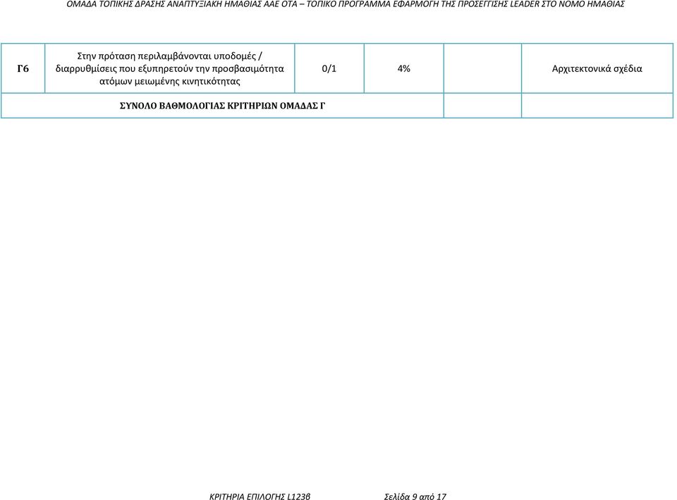 κινητικότητας 0/1 4% Αρχιτεκτονικά σχέδια ΣΥΝΟΛΟ