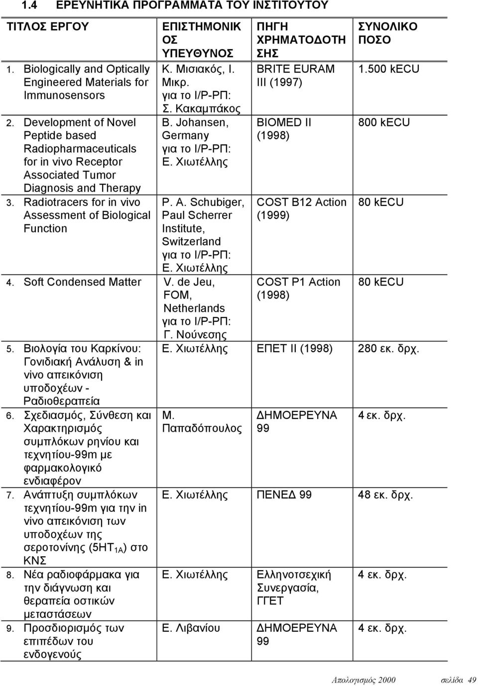 Radiotracers for in vivo Assessment of Biological Function ΕΠΙΣΤΗΜΟΝΙΚ ΟΣ ΥΠΕΥΘΥΝΟΣ Κ. Μισιακός, Ι. Μικρ. για το Ι/Ρ-ΡΠ: Σ. Κακαμπάκος B. Johansen, Germany για το Ι/Ρ-ΡΠ: Ε. Χιωτέλλης P. A. Schubiger, Paul Scherrer Institute, Switzerland για το Ι/Ρ-ΡΠ: Ε.