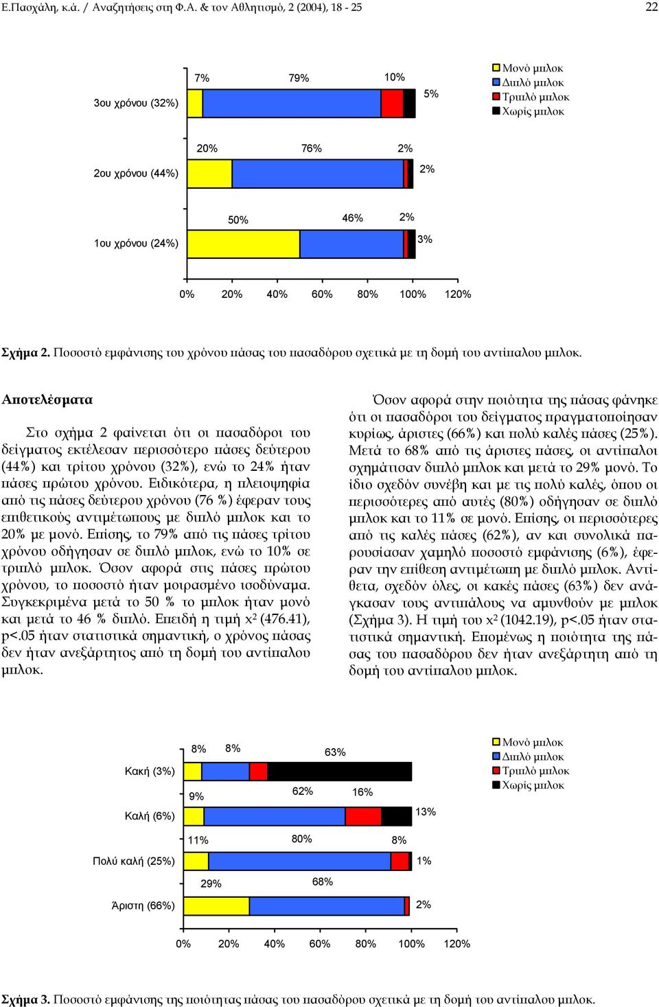 & τον Αθλητισµό, 2 (2004), 18-25 22 3ου χρόνου (3) 7% 79% 10% 5% Μονό µπλοκ ιπλό µπλοκ Τριπλό µπλοκ Χωρίς µπλοκ 20% 76% 2ου χρόνου (44%) 50% 46% 1ου χρόνου (24%) 3% 0% 20% 40% 60% 80% 100% 120% Σχήµα