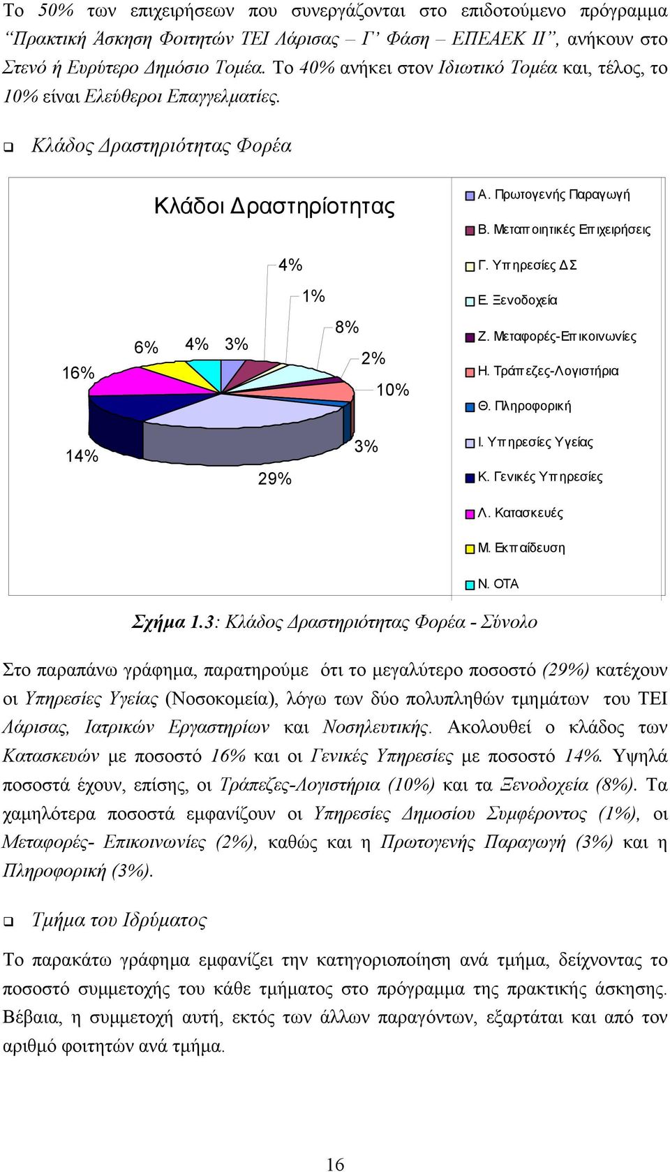 Υπηρεσίες Σ 1% Ε. Ξενοδοχεία 16% 6% 4% 3% 8% 2% 10% Ζ. Μεταφορές-Επικοινωνίες Η. Τράπ εζες-λογιστήρια Θ. Πληροφορική 14% 29% 3% Ι. Υπηρεσίες Υγείας Κ. Γενικές Υπηρεσίες Λ. Κατασκευές Μ. Εκπ αίδευση Ν.