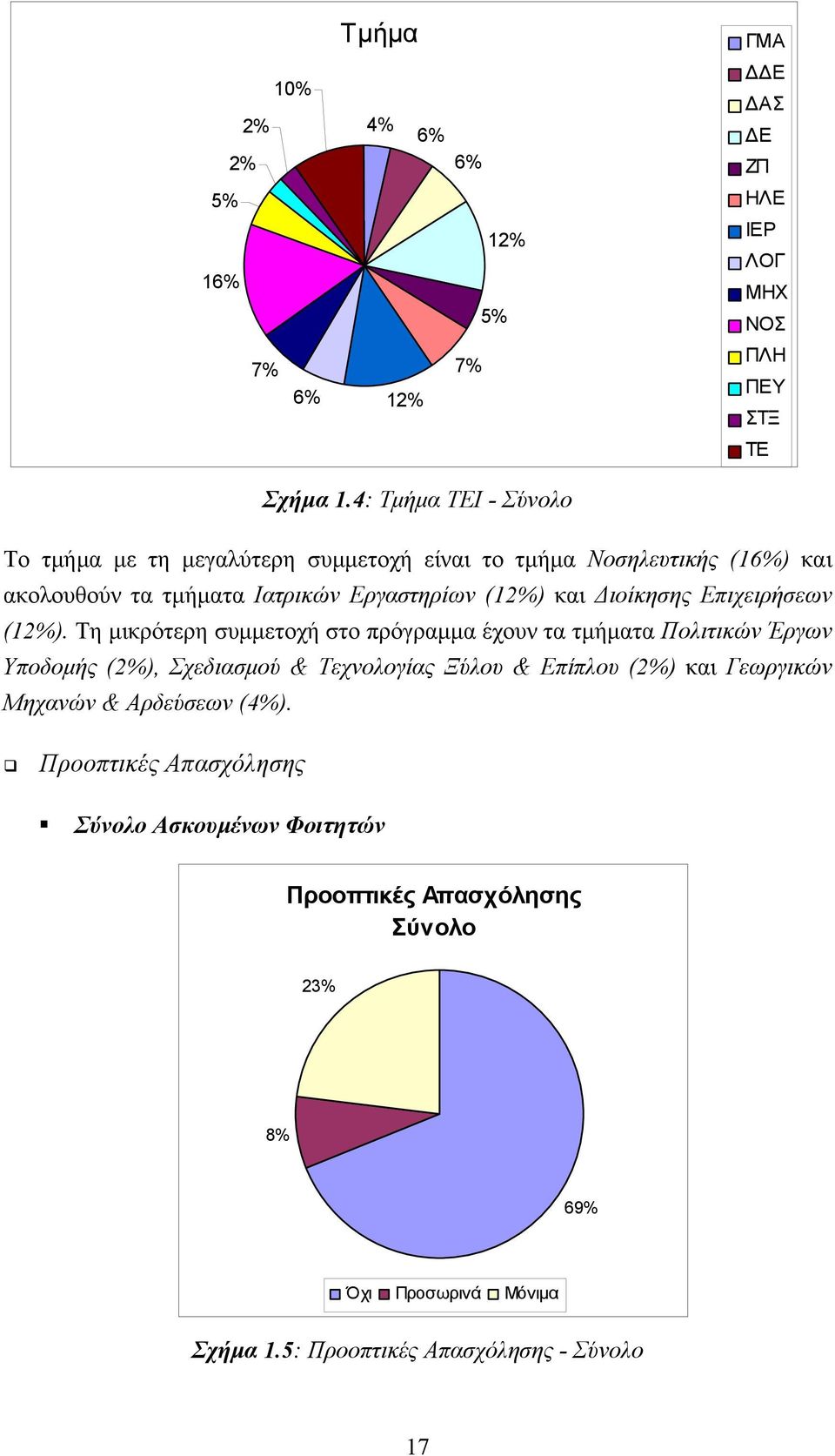 ιοίκησης Επιχειρήσεων (12%).