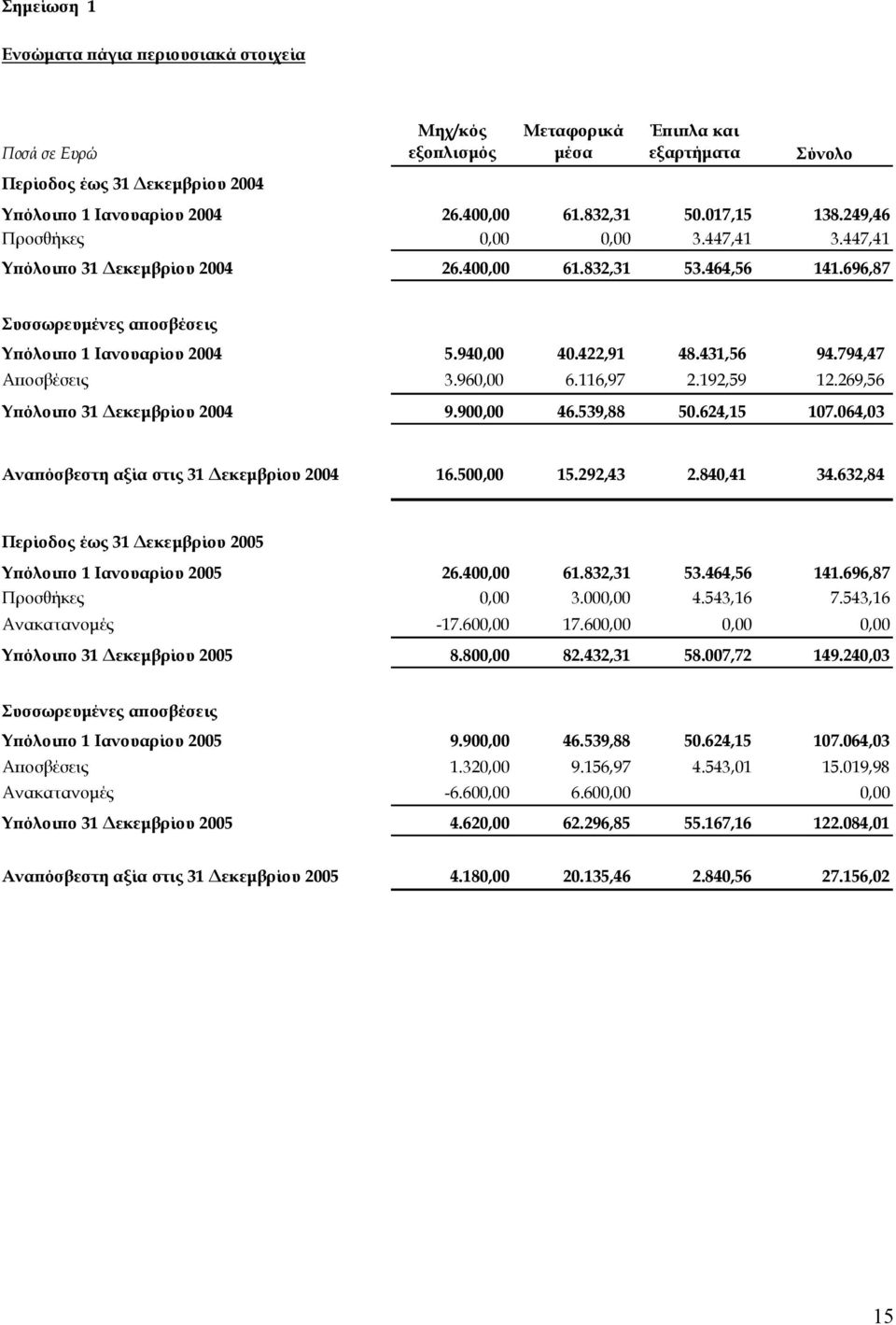 422,91 48.431,56 94.794,47 Αποσβέσεις 3.960,00 6.116,97 2.192,59 12.269,56 Υπόλοιπο 31 εκεµβρίου 2004 9.900,00 46.539,88 50.624,15 107.064,03 Αναπόσβεστη αξία στις 31 εκεµβρίου 2004 16.500,00 15.
