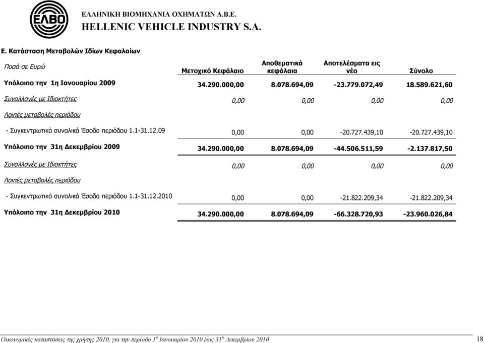 290.000,00 8.078.694,09-44.506.511,59-2.137.817,50 Συναλλαγές με Ιδιοκτήτες 0,00 0,00 0,00 0,00 Λοιπές μεταβολές περιόδου - Συγκεντρωτικά συνολικά Έσοδα περιόδου 1.1-31.12.2010 0,00 0,00-21.822.