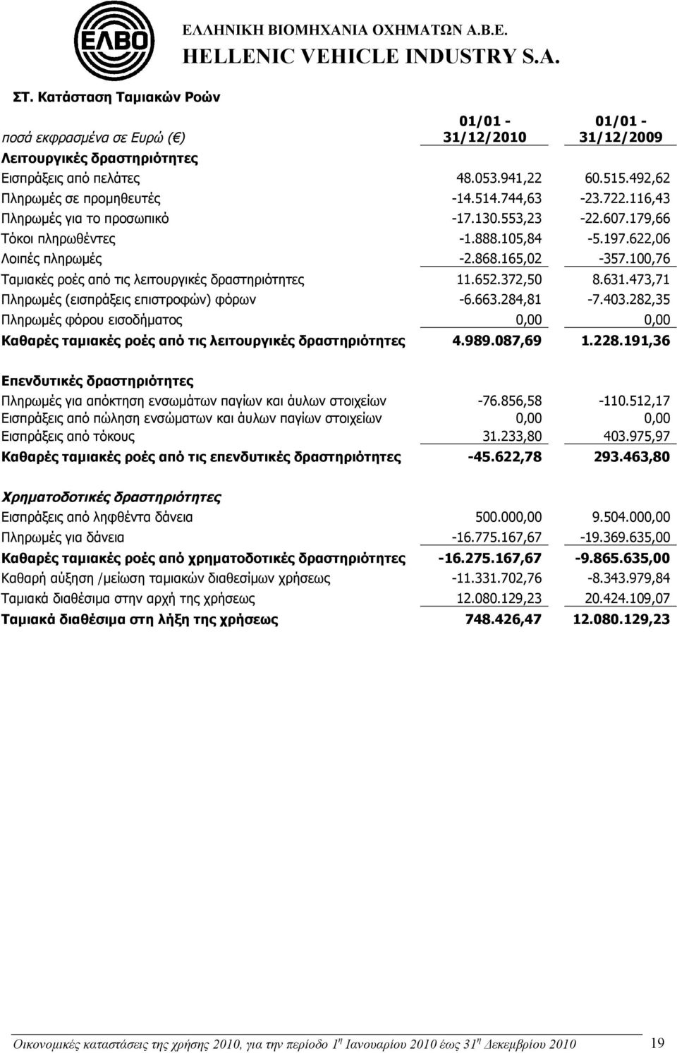 100,76 Ταμιακές ροές από τις λειτουργικές δραστηριότητες 11.652.372,50 8.631.473,71 Πληρωμές (εισπράξεις επιστροφών) φόρων -6.663.284,81-7.403.