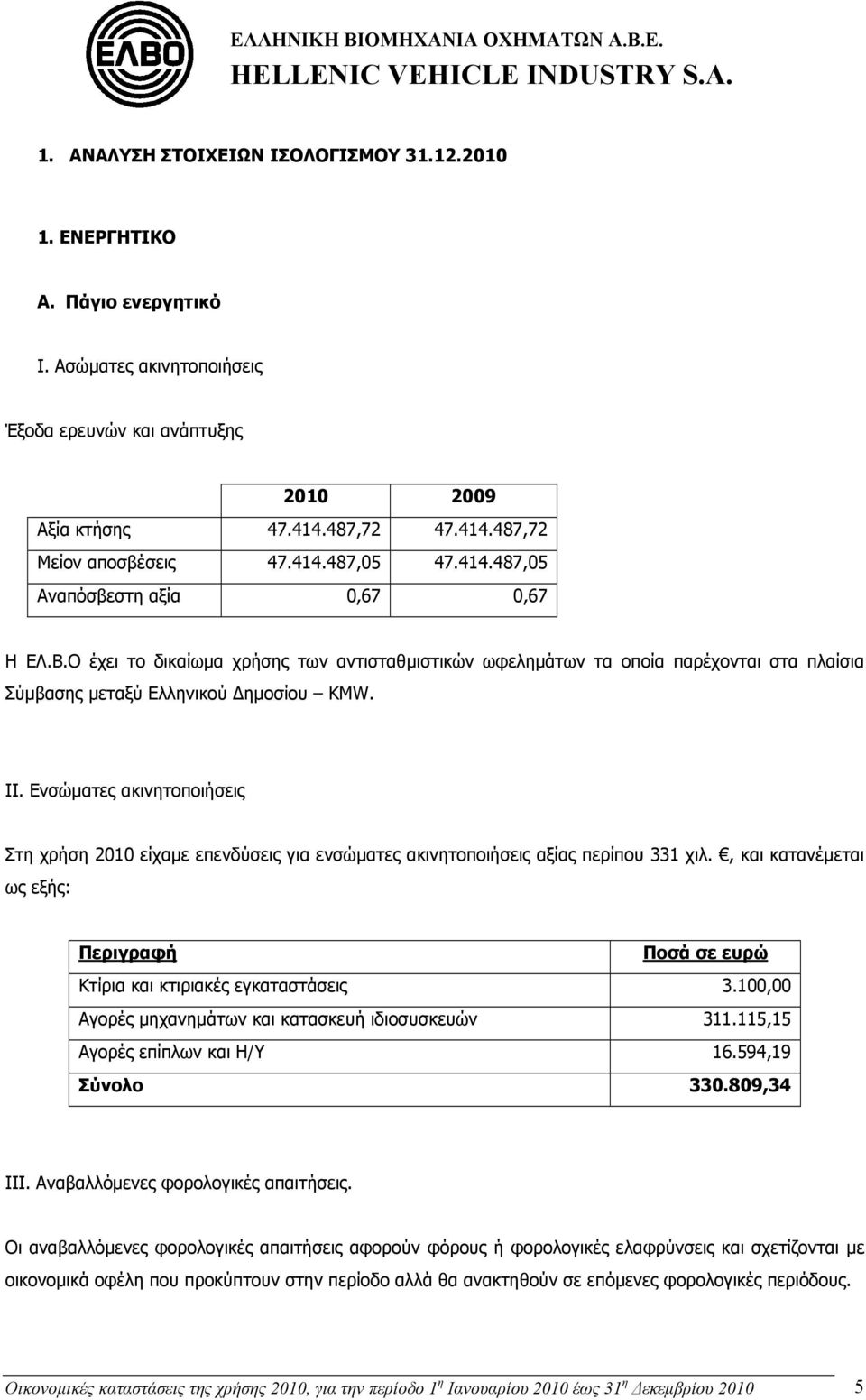 Ενσώματες ακινητοποιήσεις Στη χρήση 2010 είχαμε επενδύσεις για ενσώματες ακινητοποιήσεις αξίας περίπου 331 χιλ., και κατανέμεται ως εξής: Περιγραφή Ποσά σε ευρώ Κτίρια και κτιριακές εγκαταστάσεις 3.