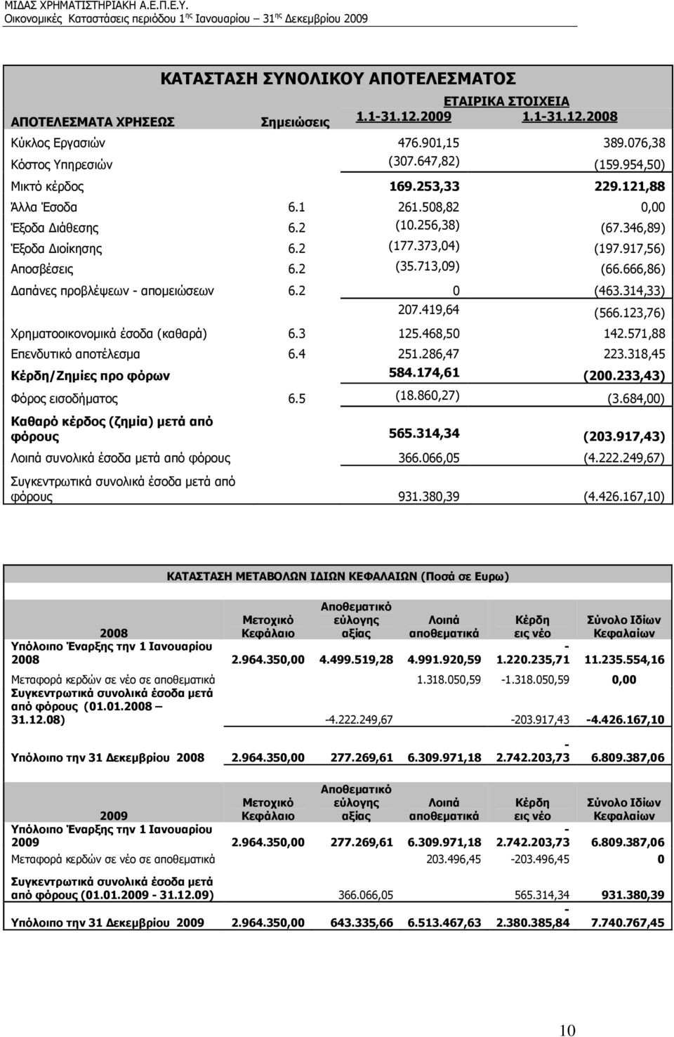 666,86) Δαπάνες προβλέψεων - απομειώσεων 6.2 0 (463.314,33) 207.419,64 (566.123,76) Χρηματοοικονομικά έσοδα (καθαρά) 6.3 125.468,50 142.571,88 Επενδυτικό αποτέλεσμα 6.4 251.286,47 223.