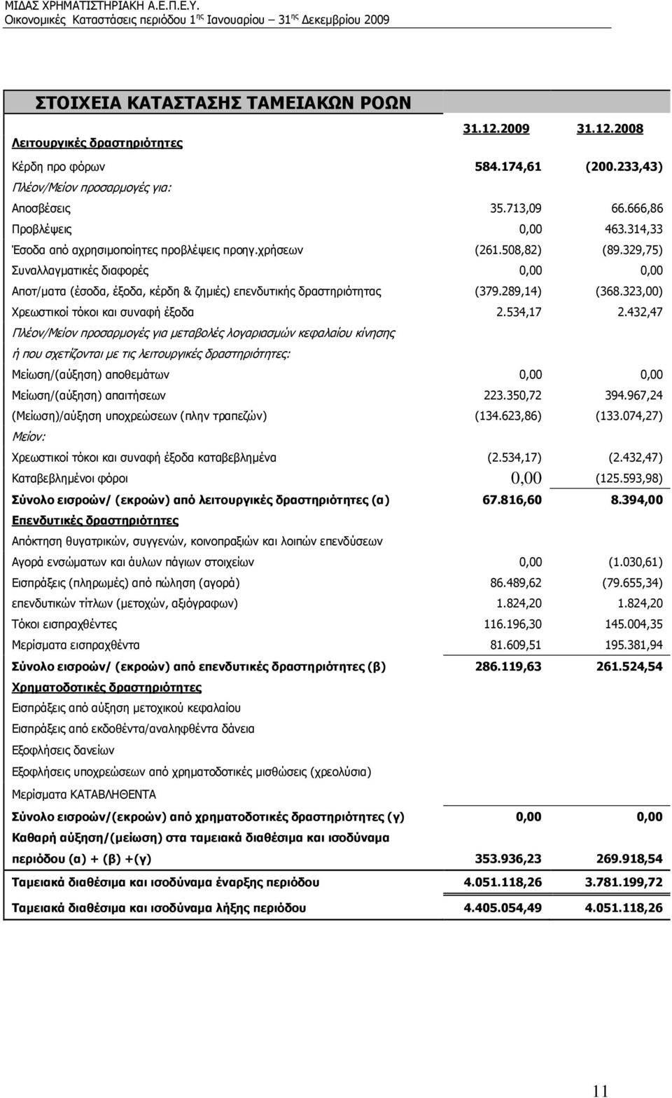 329,75) Συναλλαγματικές διαφορές 0,00 0,00 Αποτ/ματα (έσοδα, έξοδα, κέρδη & ζημιές) επενδυτικής δραστηριότητας (379.289,14) (368.323,00) Χρεωστικοί τόκοι και συναφή έξοδα 2.534,17 2.