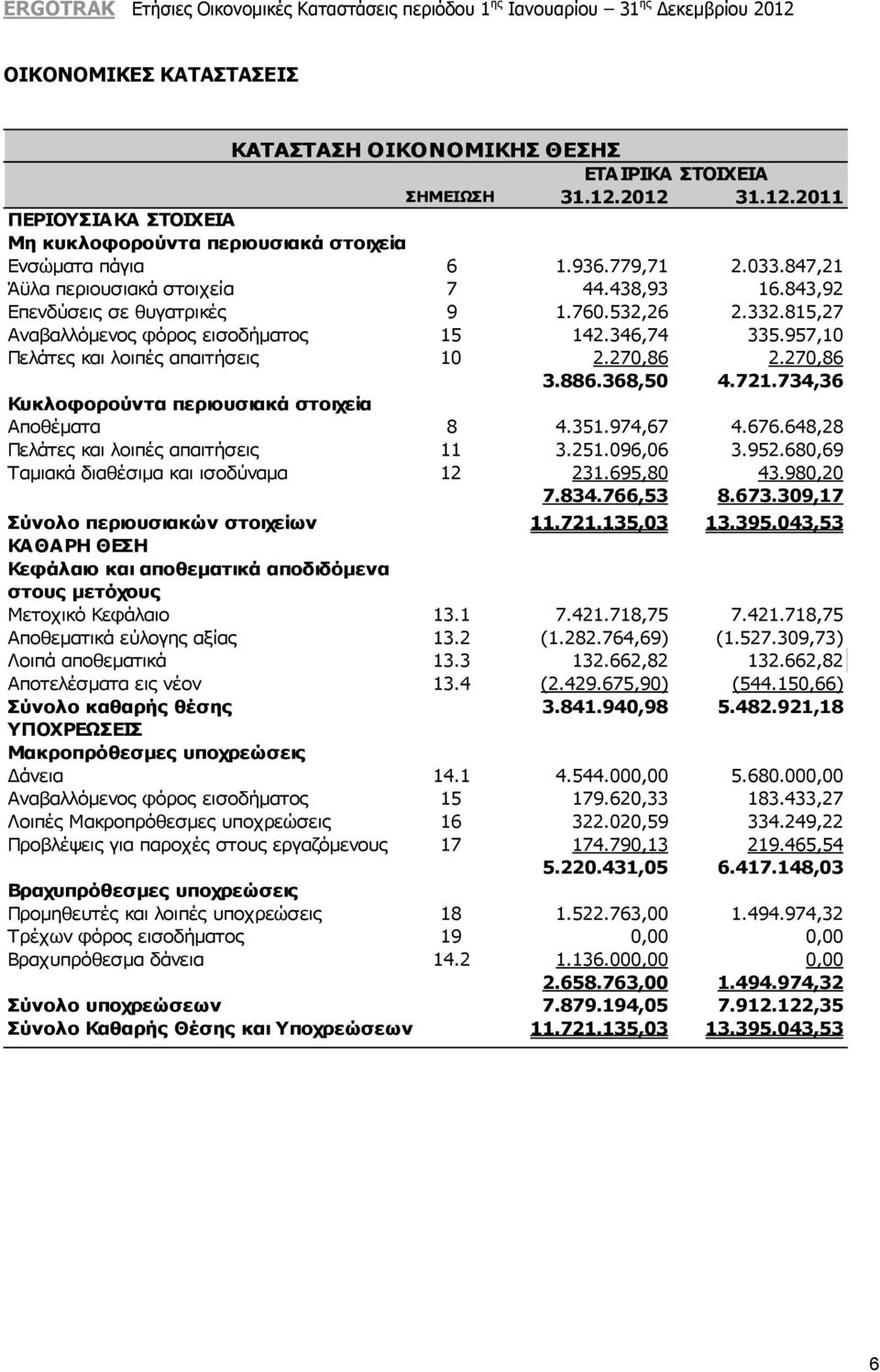 270,86 2.270,86 3.886.368,50 4.721.734,36 Κυκλοφορούντα περιουσιακά στοιχεία Αποθέματα 8 4.351.974,67 4.676.648,28 Πελάτες και λοιπές απαιτήσεις 11 3.251.096,06 3.952.