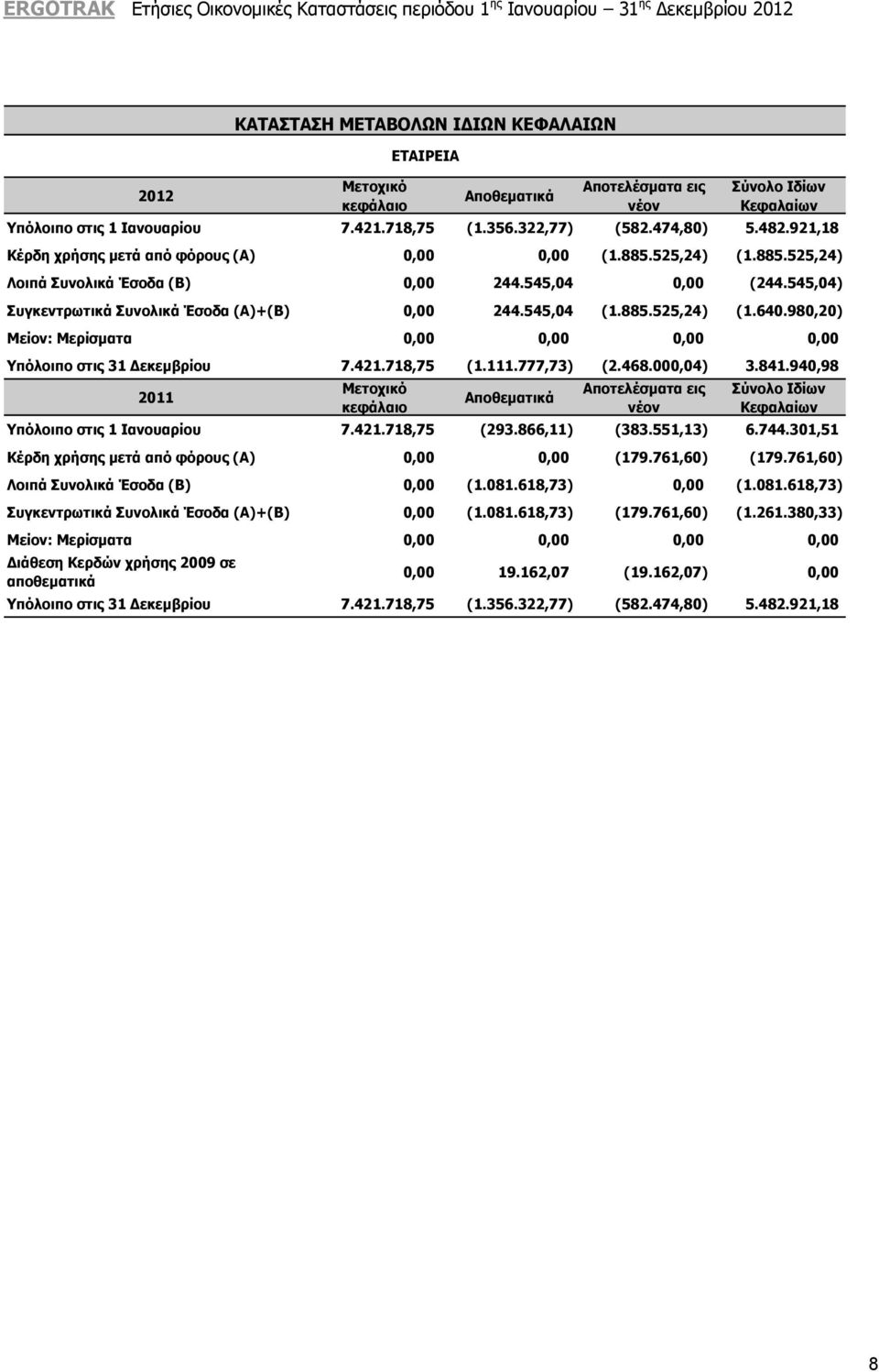 980,20) Μείον: Μερίσματα 0,00 0,00 0,00 0,00 Υπόλοιπο στις 31 Δεκεμβρίου 7.421.718,75 (1.111.777,73) (2.468.000,04) 3.841.