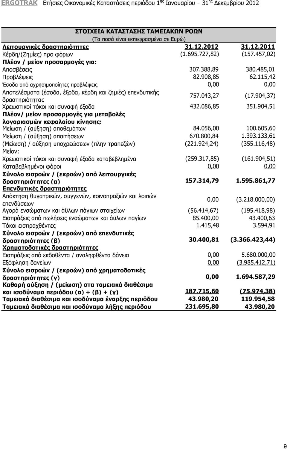 115,42 Έσοδα από αχρησιμοποίητες προβλέψεις 0,00 0,00 Αποτελέσματα (έσοδα, έξοδα, κέρδη και ζημιές) επενδυτικής δραστηριότητας 757.043,27 (17.904,37) Χρεωστικοί τόκοι και συναφή έξοδα 432.086,85 351.