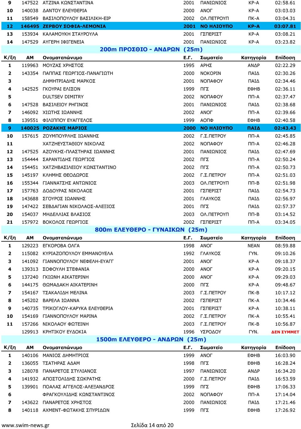 82 200m ΠΡΟΣΘΙΟ - ΑΝΔΡΩΝ (25m) 1 119963 ΜΟΥΖΑΣ ΧΡΗΣΤΟΣ 1995 ΑΡΗΣ ΑΝ Ρ 02:22.29 2 143354 ΠΑΠΠΑΣ ΓΕΩΡΓΙΟΣ-ΠΑΝΑΓΙΩΤΗ 2000 NOKOΡΙΝ ΠΑΙ 02:30.26 3 ΗΜΗΤΡΙΑ ΗΣ ΜΑΡΚΟΣ 2001 ΝΟΠΑΦΟΥ ΠΑΙ 02:34.