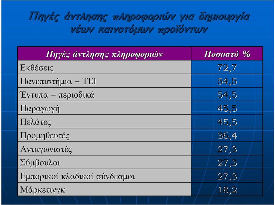 κλαδικοί σύνδεσµοι Μάρκετινγκ Πηγές άντλησης πληροφοριών Πανεπιστήµια