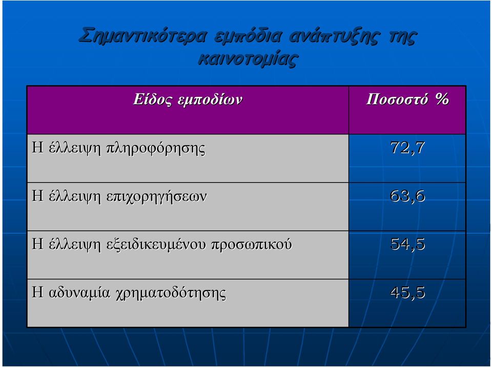 72,7 Η έλλειψη επιχορηγήσεων 63,6 Η έλλειψη