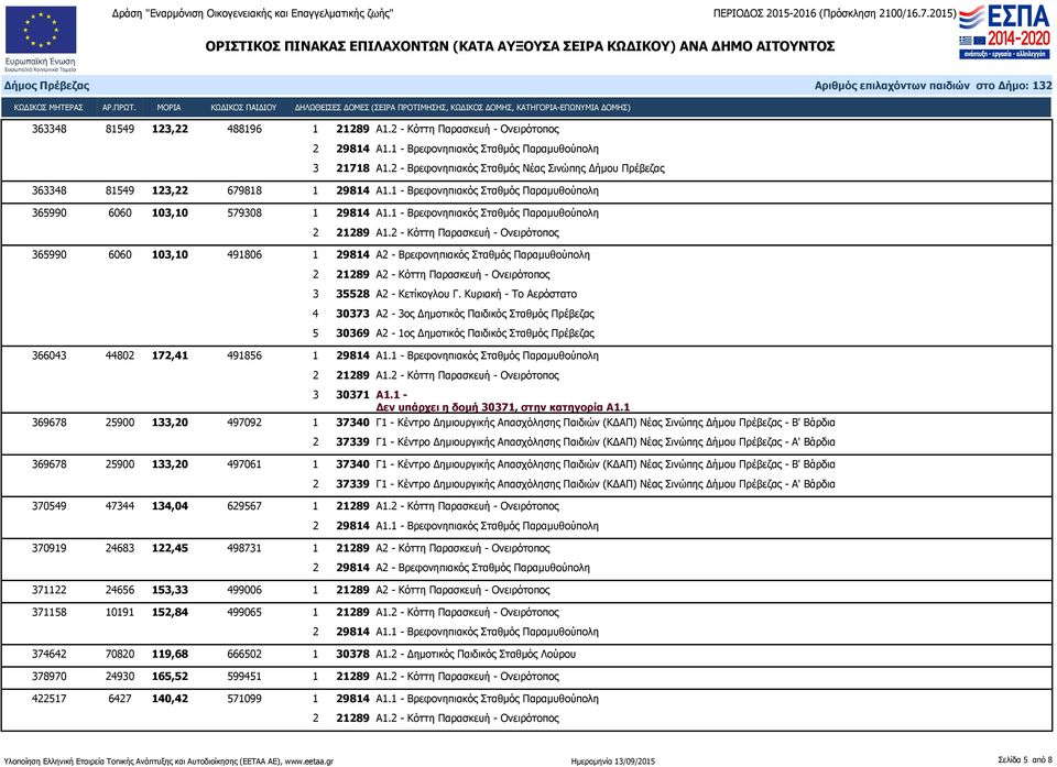 1 - Βρεφονηπιακός Σταθμός Παραμυθούπολη 365990 6060 103,10 491806 1 29814 Α2 - Βρεφονηπιακός Σταθμός Παραμυθούπολη 2 21289 Α2 - Κόττη Παρασκευή - Ονειρότοπος 3 35528 Α2 - Κετίκογλου Γ.