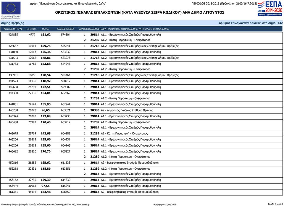 2 - Βρεφονηπιακός Σταθμός Νέας Σινώπης Δήμου Πρέβεζας 431733 11782 163,68 584248 1 29814 Α1.1 - Βρεφονηπιακός Σταθμός Παραμυθούπολη 438901 18056 128,54 594464 1 21718 Α1.