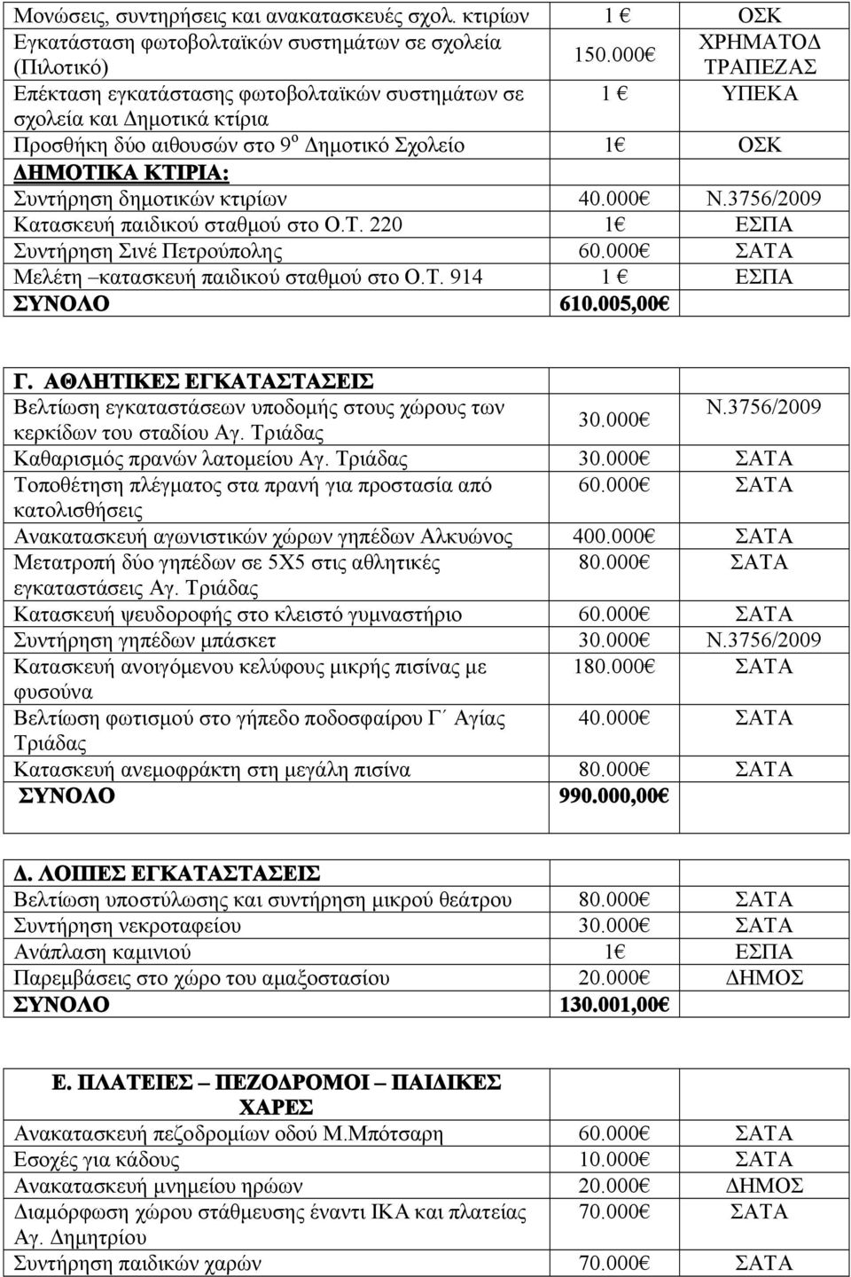 κτιρίων 40.000 Ν.3756/2009 Κατασκευή παιδικού σταθμού στο Ο.Τ. 220 1 ΕΣΠΑ Συντήρηση Σινέ Πετρούπολης 60.000 ΣΑΤΑ Μελέτη κατασκευή παιδικού σταθμού στο Ο.Τ. 914 1 ΕΣΠΑ ΣΥΝΟΛΟ 610.005,00 Γ.