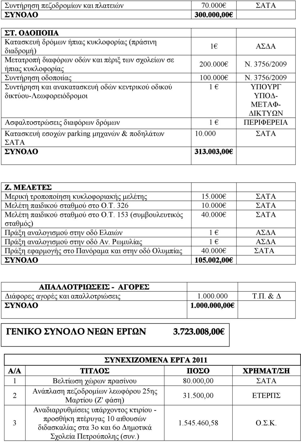 3756/2009 Συντήρηση οδοποιίας 100.000 Ν.