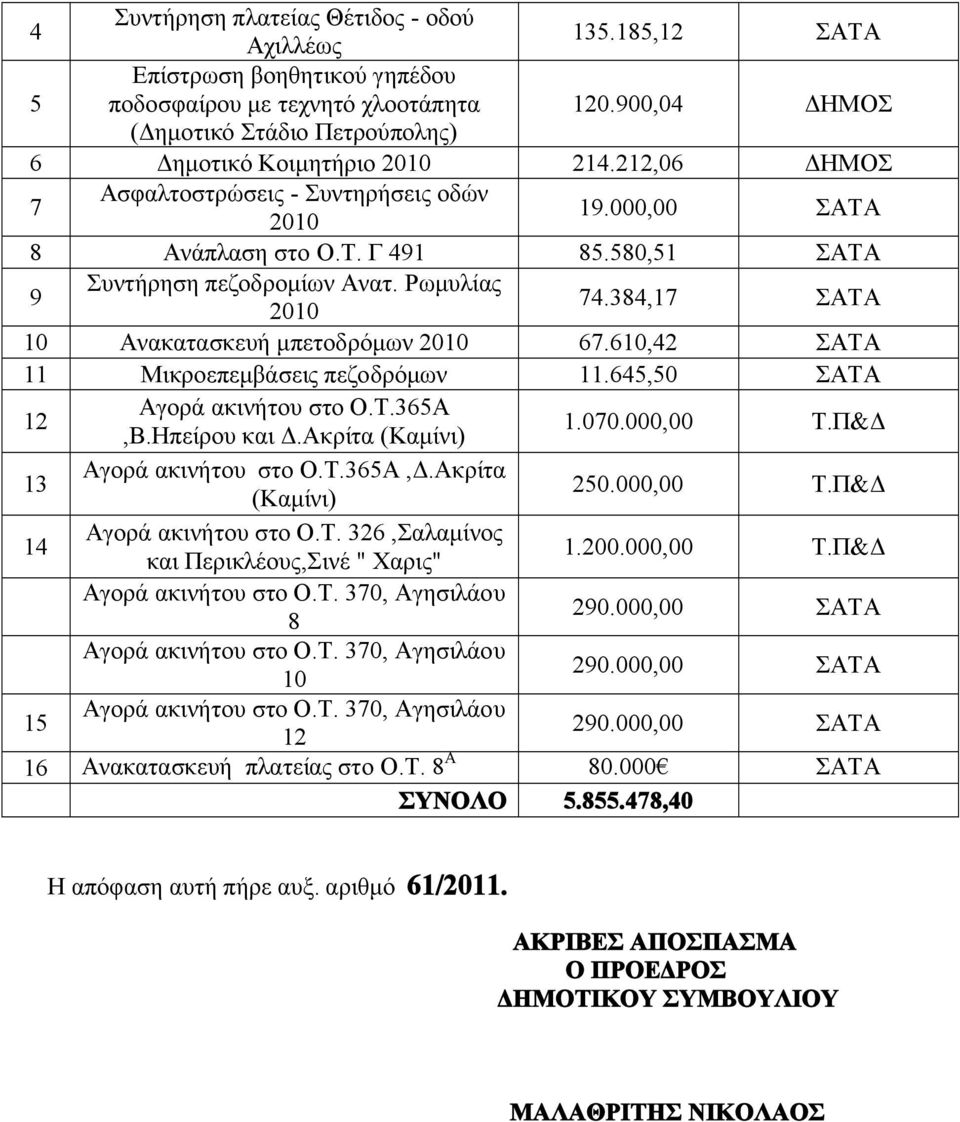 580,51 ΣΑΤΑ 9 Συντήρηση πεζοδρομίων Ανατ. Ρωμυλίας 2010 74.384,17 ΣΑΤΑ 10 Ανακατασκευή μπετοδρόμων 2010 67.610,42 ΣΑΤΑ 11 Μικροεπεμβάσεις πεζοδρόμων 11.645,50 ΣΑΤΑ 12 Αγορά ακινήτου στο Ο.Τ.365Α,Β.