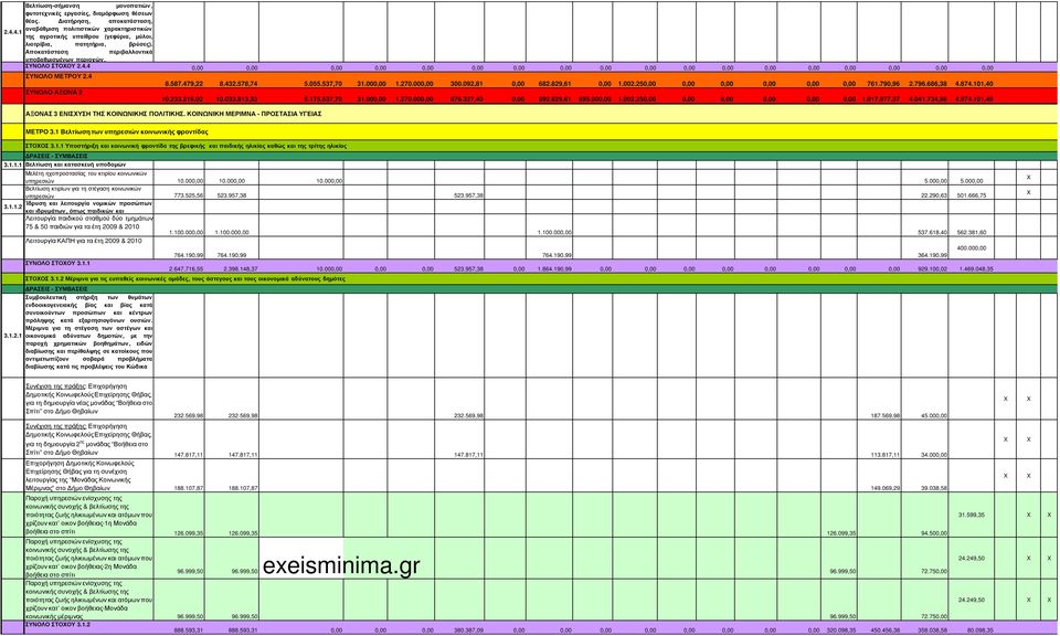 4 ΣΥΝΟΛΟ ΞΟΝ 2 8.587.479,22 8.432.578,74 5.055.537,70 31.000,00 1.270.000,00 300.092,81 0,00 682.829,61 0,00 1.002.250,00 0,00 0,00 0,00 0,00 0,00 761.790,96 2.796.686,38 4.874.101,40 10.233.