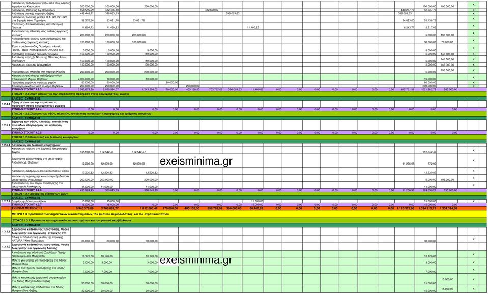 138,76 Επισκευές- ποκαταστάσεις στην Κεντρική Πλατεία 11.694,72 11.460,82 11.460,82 6.243,77 5.217,05 νακατασκευή πλατείας στις παλαιές εργατικές κατοικίες 200.000,00 200.000,00 200.000,00 5.