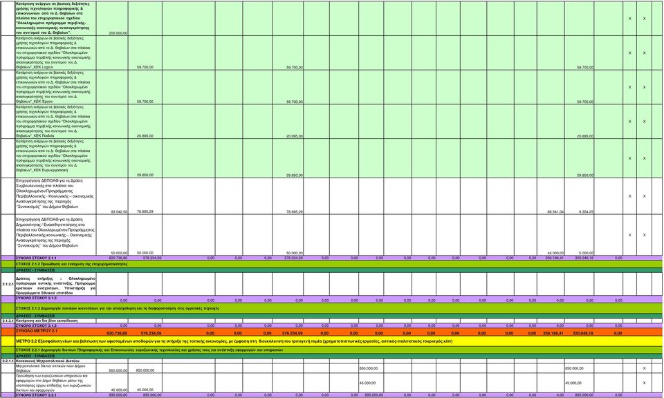 000,00  Θηβαίων στα πλαίσια του επιχειρησιακού σχεδίου "Ολοκληρωµένο πρόγραµµα περιβ/κής-κοινωνικής-οικονοµικής ανασυγκρότησης του συν/σµού του. Θηβαίων"_ΚΕΚ Logica 59.700,00 59.