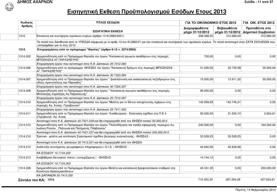 3274/2004) 1314.002 Χρηµατοδότηση από το Πρόγραµµα Θησσέα του έργου "Κατασκευή αγωγών ακαθάρτων στις περιοχές 700,00 0,00 0,00 ΜΠΟΣΚΙΖΑΣ-ΑΓ.ΠΑΡΑΣΚΕΥΗΣ" Επιχορήγηση έργου που αντιστοιχεί στον Κ.Α. απανών 25-7312.