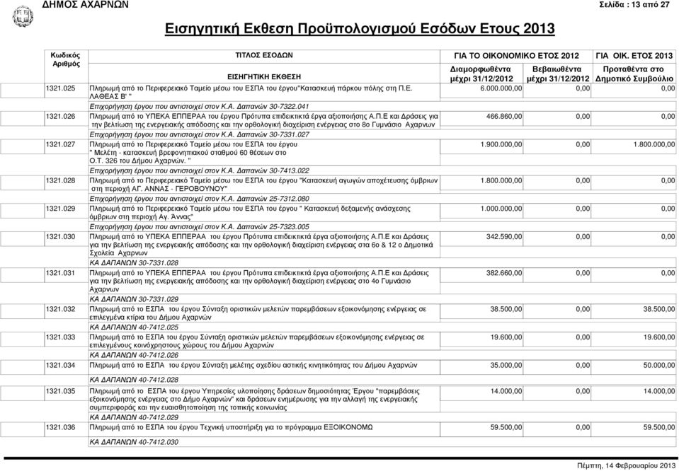 Α. απανών 30-7331.027 1321.027 Πληρωµή από το Περιφερειακό Ταµείο µέσω του ΕΣΠΑ του έργου '' Μελέτη - κατασκευή βρεφονηπιακού σταθµού 60 θέσεων στο Ο.Τ. 326 του ήµου Αχαρνών.