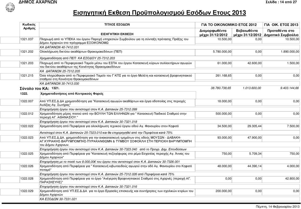 203 Πληρωµή από το Περιφερειακό Ταµείο µέσω του ΕΣΠΑ του έργου Κατασκευή κύριων συλλεκτήριων αγωγών του δικτύου ακαθάρτων της Κοινότητας Θρακοµακεδόνων ΚΑ ΑΠΑΝΩΝ 25-7312.205 1321.