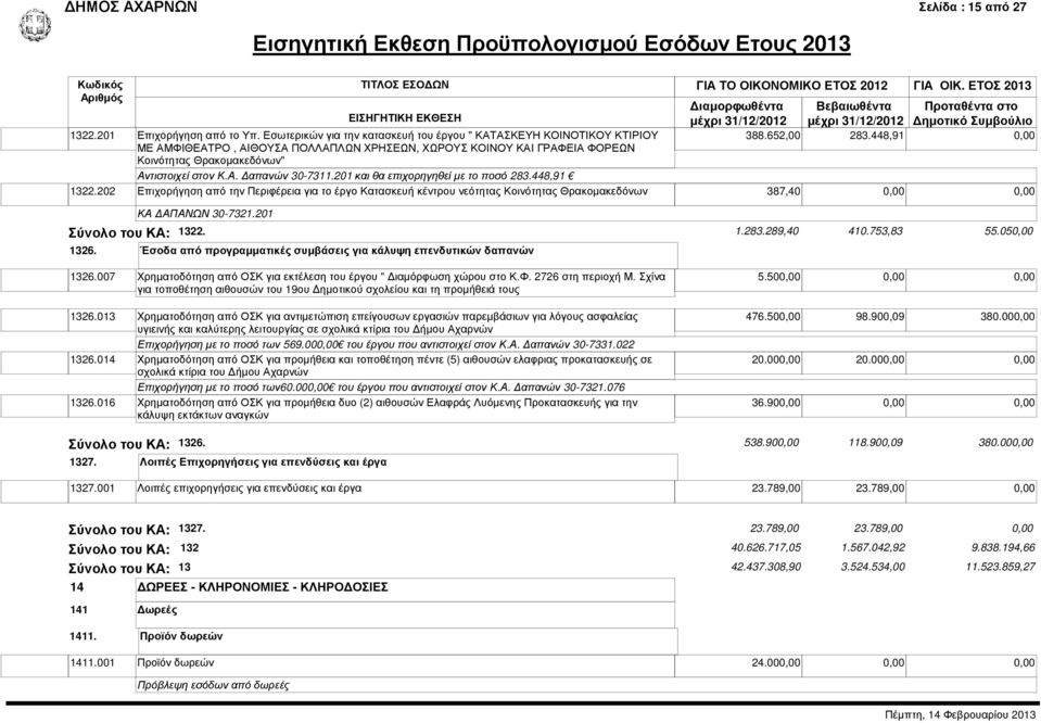 448,91 0,00 Αντιστοιχεί στον Κ.Α. απανών 30-7311.201 και θα επιχορηγηθεί µε το ποσό 283.448,91 1322.