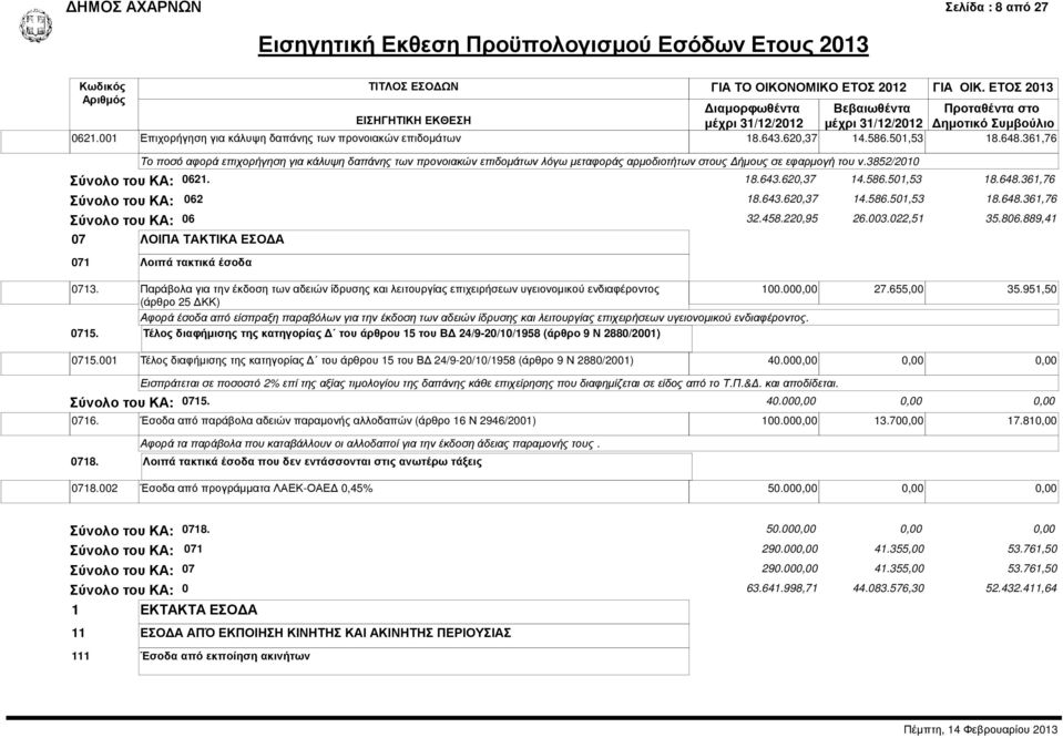 648.361,76 Σύνολο του ΚΑ: 062 18.643.620,37 14.586.501,53 18.648.361,76 Σύνολο του ΚΑ: 06 32.458.220,95 26.003.022,51 35.806.889,41 07 ΛΟΙΠΑ ΤΑΚΤΙΚΑ ΕΣΟ Α 071 Λοιπά τακτικά έσοδα 0713.