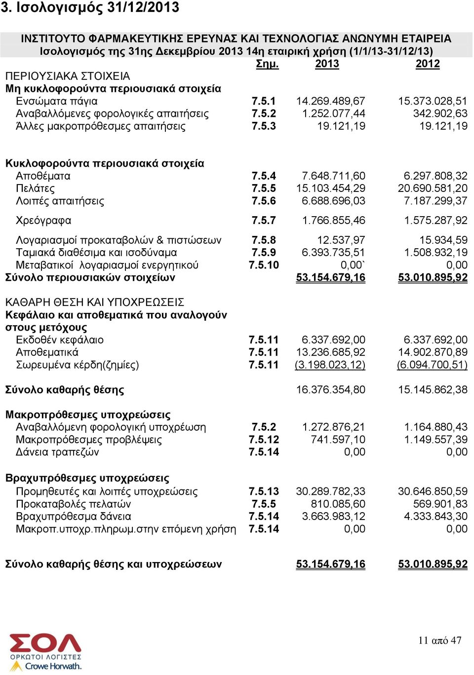 902,63 Άλλες μακροπρόθεσμες απαιτήσεις 7.5.3 19.121,19 19.121,19 Κυκλοφορούντα περιουσιακά στοιχεία Αποθέματα 7.5.4 7.648.711,60 6.297.808,32 Πελάτες 7.5.5 15.103.454,29 20.690.