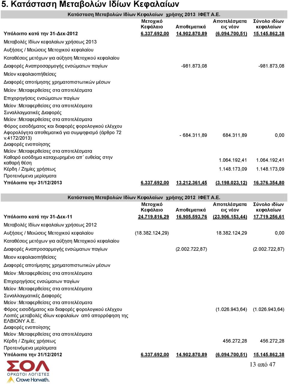 862,38 Μεταβολές Ιδίων κεφαλαίων χρήσεως 2013 Αυξήσεις / Μειώσεις Μετοχικού κεφαλαίου Καταθέσεις μετόχων για αύξηση Μετοχικού κεφαλαίου Διαφορές Αναπροσαρμογής ενσώματων παγίων -981.873,08-981.