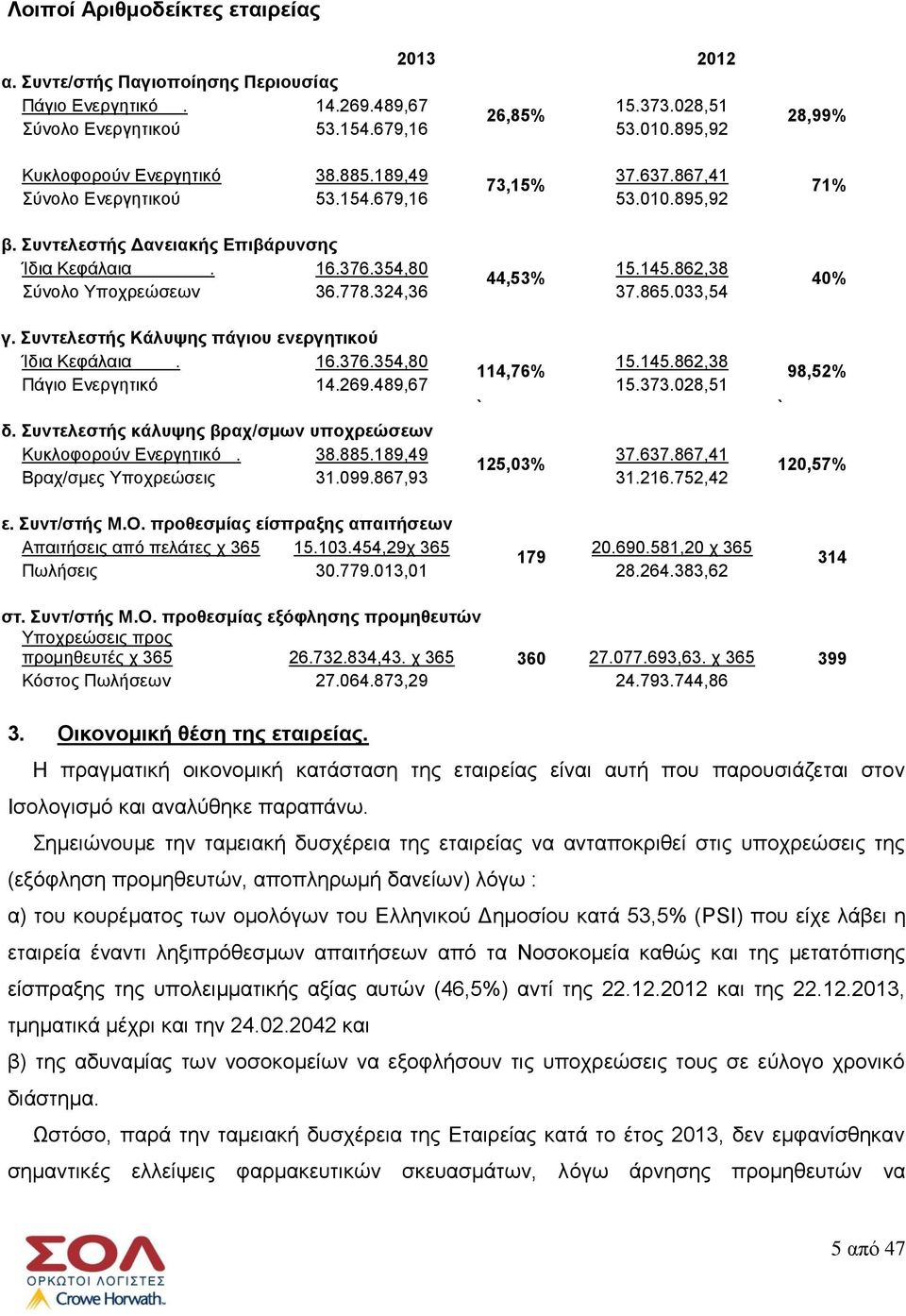 862,38 44,53% Σύνολο Υποχρεώσεων 36.778.324,36 37.865.033,54 γ. Συντελεστής Κάλυψης πάγιου ενεργητικού Ίδια Κεφάλαια. 16.376.354,80 15.145.862,38 114,76% Πάγιο Ενεργητικό 14.269.489,67 15.373.