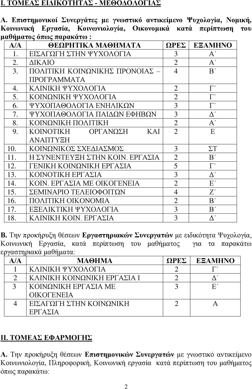 ΕΙΣΑΓΩΓΗ ΣΤΗΝ ΨΥΧΟΛΟΓΙΑ 3 Α 2. ΔΙΚΑΙΟ 2 Α 3. ΠΟΛΙΤΙΚΗ ΚΟΙΝΩΝΙΚΗΣ ΠΡΟΝΟΙΑΣ 4 Β ΠΡΟΓΡΑΜΜΑΤΑ 4. ΚΛΙΝΙΚΗ ΨΥΧΟΛΟΓΙΑ 2 Γ 5. ΚΟΙΝΩΝΙΚΗ ΨΥΧΟΛΟΓΙΑ 2 Γ 6. ΨΥΧΟΠΑΘΟΛΟΓΙΑ ΕΝΗΛΙΚΩΝ 3 Γ 7.