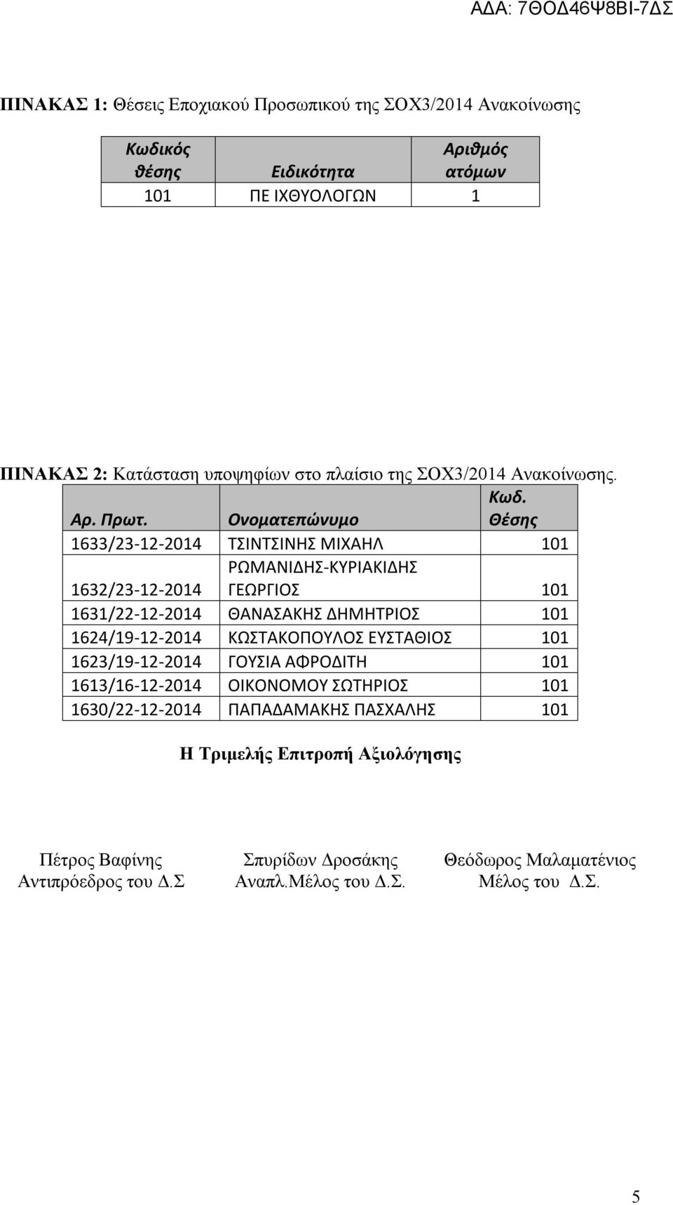 Ονοματεπώνυμο Θέσης 1633/23-12-2014 ΤΣΙΝΤΣΙΝΗΣ ΜΙΧΑΗΛ 101 1632/23-12-2014 ΡΩΜΑΝΙΔΗΣ-ΚΥΡΙΑΚΙΔΗΣ ΓΕΩΡΓΙΟΣ 101 1631/22-12-2014 ΘΑΝΑΣΑΚΗΣ ΔΗΜΗΤΡΙΟΣ 101 1624/19-12-2014